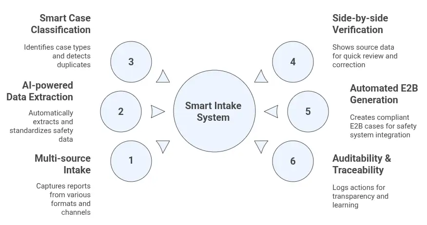 Key Features of SmartIntake